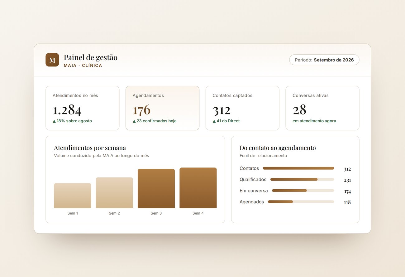 Painel de gestão da MAIA com métricas da clínica: atendimentos no mês, agendamentos, contatos captados e o funil de relacionamento